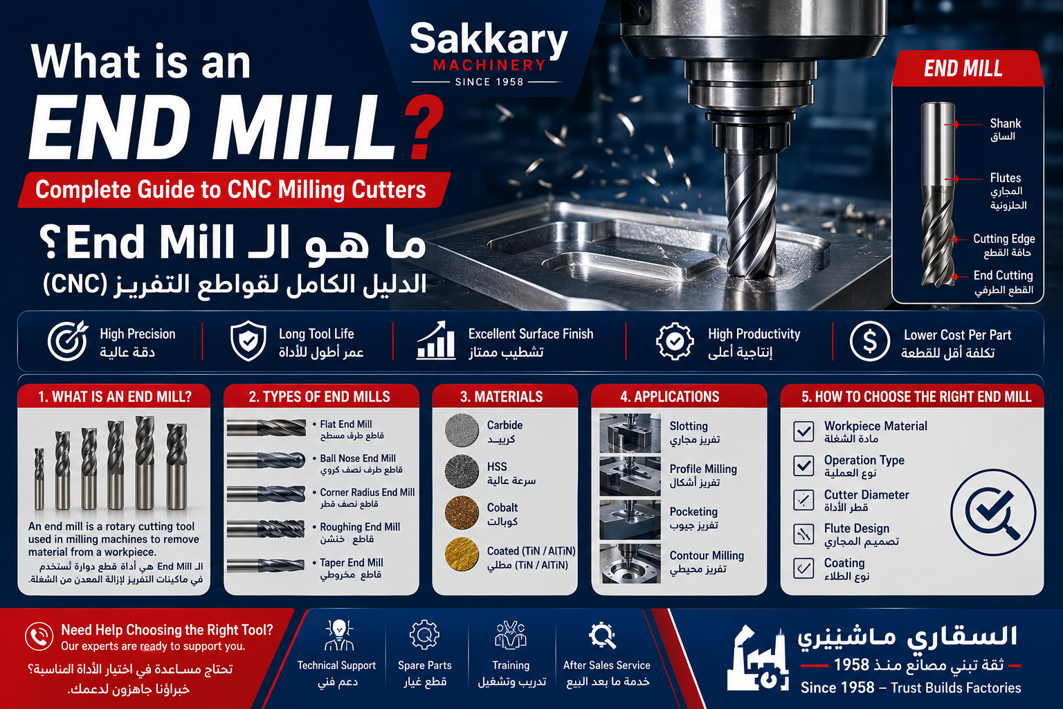 قواطع End Mill لفرايز CNC ومراكز التشغيل